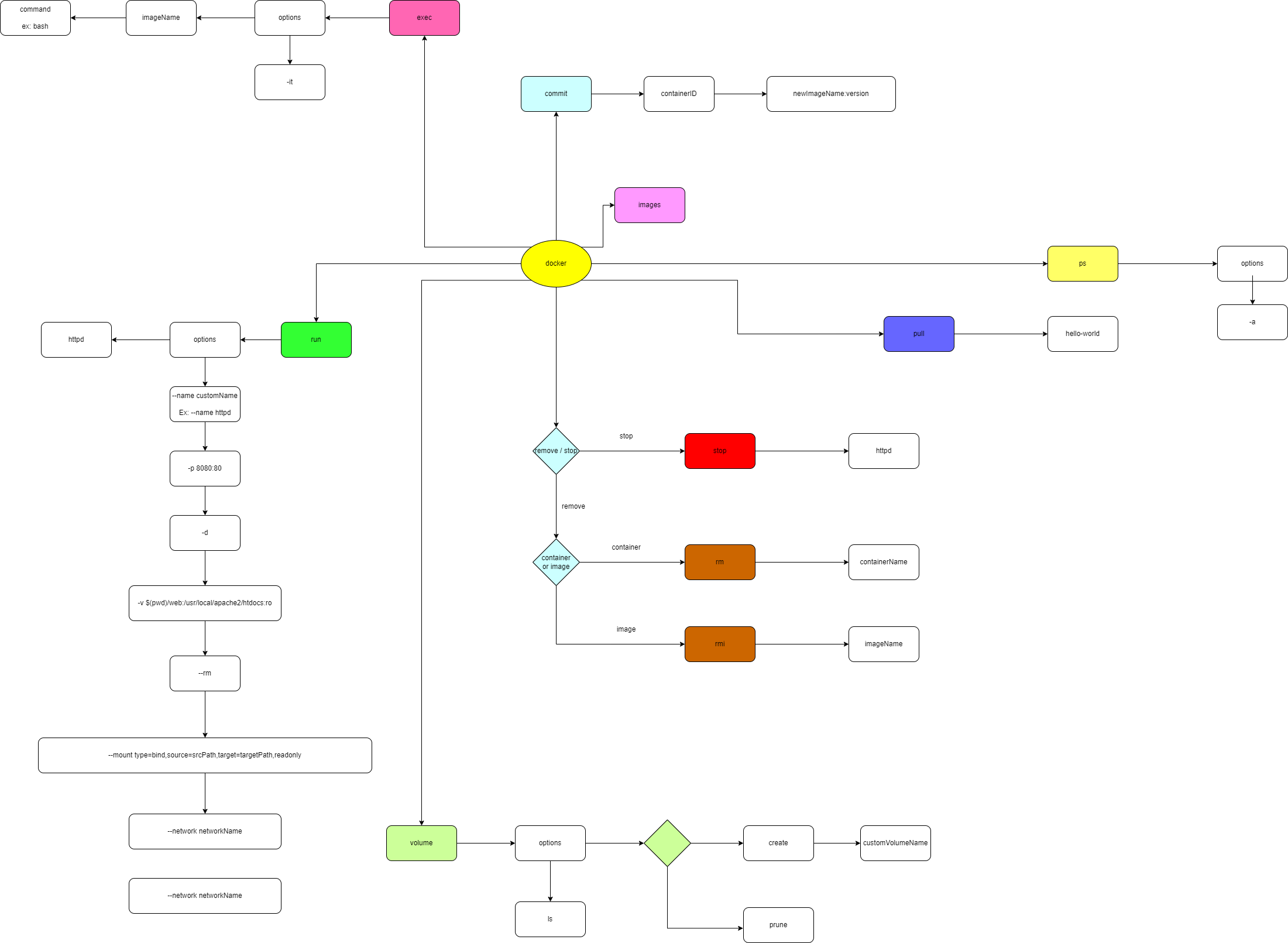 GIT Flowchart for reference